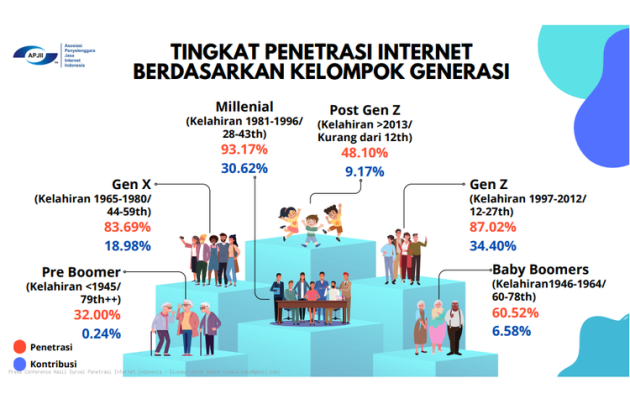 Hasil Survei APJII : Pengguna Internet Di Indonesia Tembus 221 Juta ...